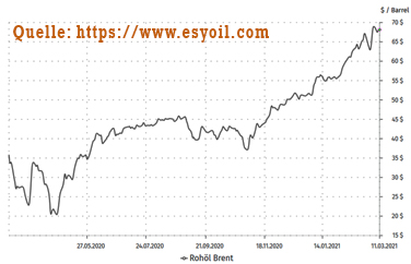 Entwicklung Ölpreis